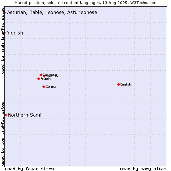 Market position of Northern Sami vs. Asturian, Bable, Leonese, Asturleonese vs. Yiddish