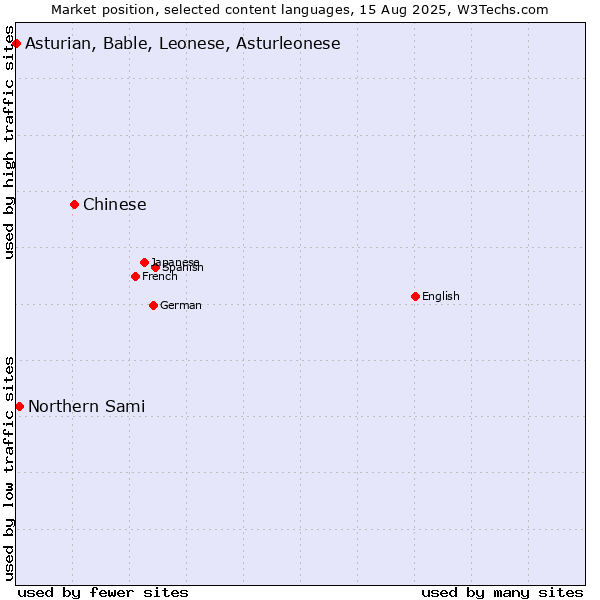 Market position of Chinese vs. Northern Sami vs. Asturian, Bable, Leonese, Asturleonese