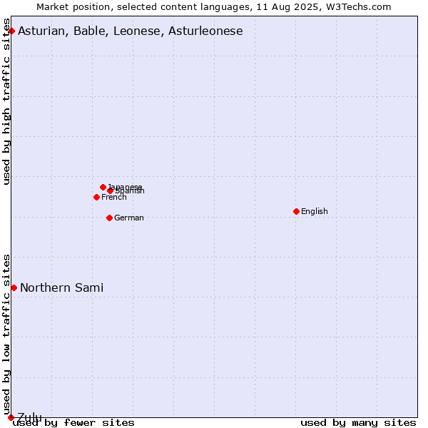 Market position of Northern Sami vs. Asturian, Bable, Leonese, Asturleonese vs. Zulu