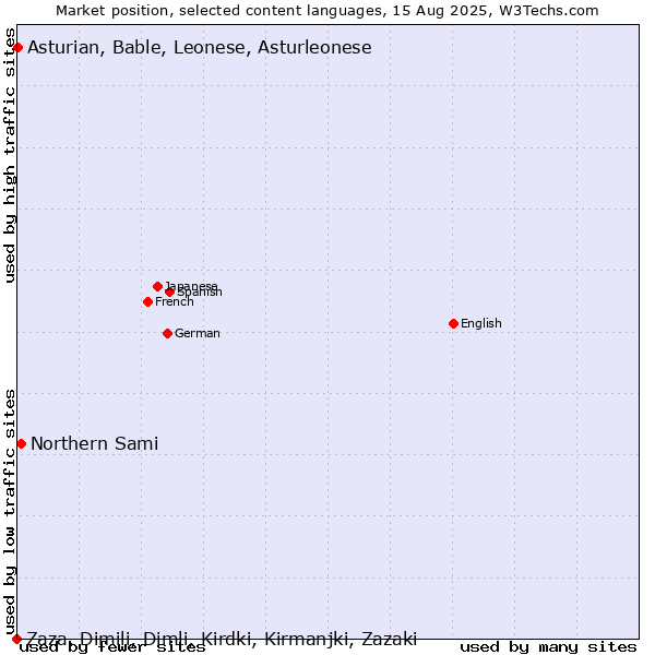 Market position of Northern Sami vs. Asturian, Bable, Leonese, Asturleonese vs. Zaza, Dimili, Dimli, Kirdki, Kirmanjki, Zazaki