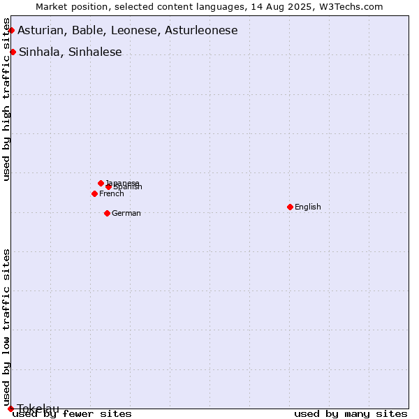 Market position of Sinhala, Sinhalese vs. Asturian, Bable, Leonese, Asturleonese vs. Tokelau