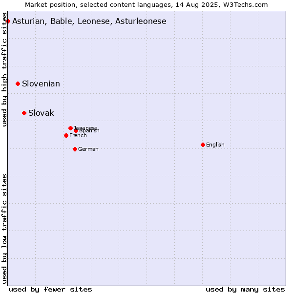 Market position of Slovak vs. Slovenian vs. Asturian, Bable, Leonese, Asturleonese