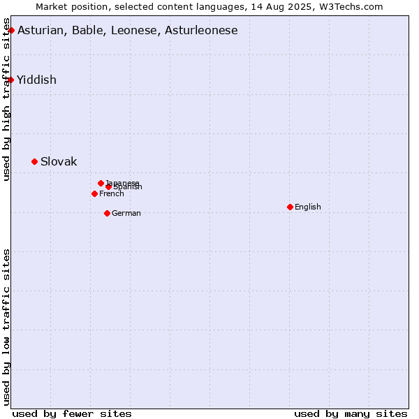 Market position of Slovak vs. Asturian, Bable, Leonese, Asturleonese vs. Yiddish