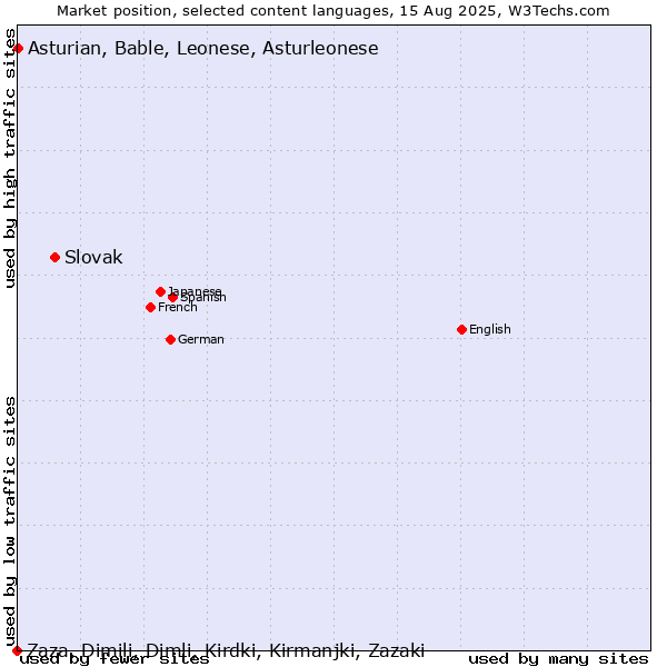Market position of Slovak vs. Asturian, Bable, Leonese, Asturleonese vs. Zaza, Dimili, Dimli, Kirdki, Kirmanjki, Zazaki