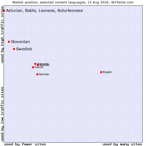 Market position of Swedish vs. Slovenian vs. Asturian, Bable, Leonese, Asturleonese