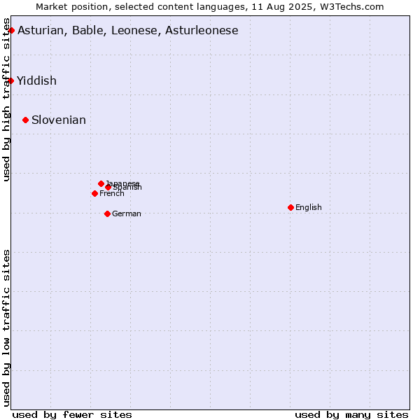 Market position of Slovenian vs. Asturian, Bable, Leonese, Asturleonese vs. Yiddish