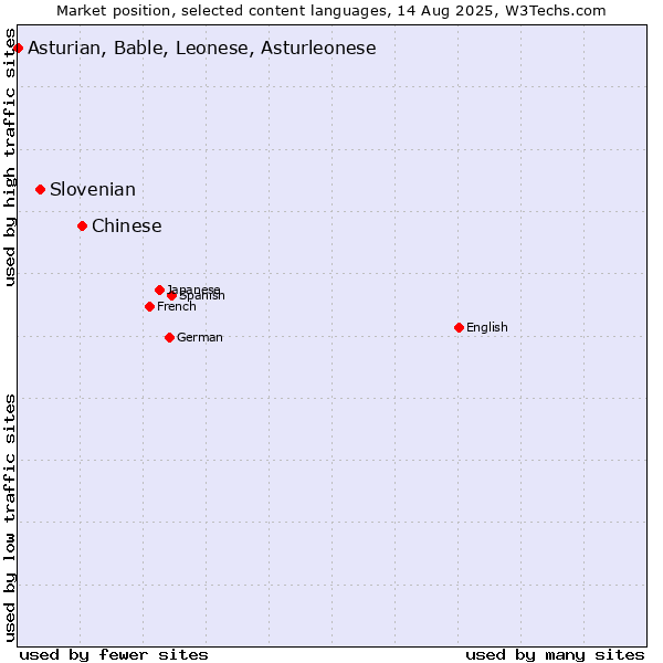 Market position of Chinese vs. Slovenian vs. Asturian, Bable, Leonese, Asturleonese