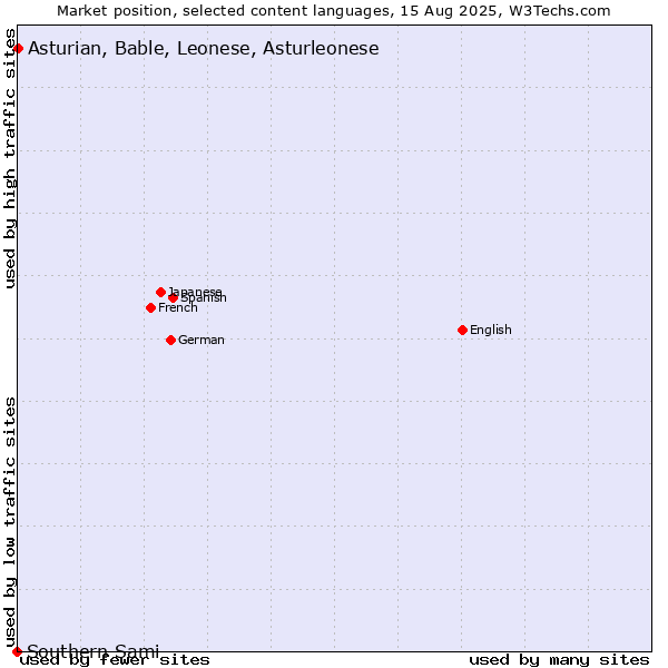 Market position of Asturian, Bable, Leonese, Asturleonese vs. Southern Sami