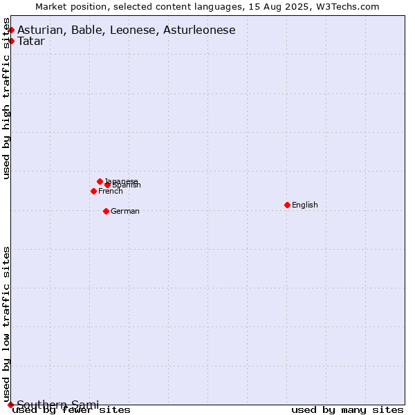 Market position of Tatar vs. Asturian, Bable, Leonese, Asturleonese vs. Southern Sami
