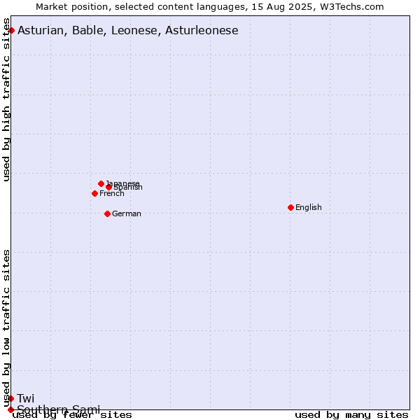 Market position of Asturian, Bable, Leonese, Asturleonese vs. Twi vs. Southern Sami