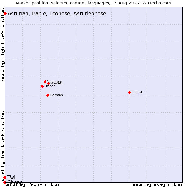 Market position of Asturian, Bable, Leonese, Asturleonese vs. Twi vs. Shona