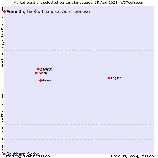 Market position of Somali vs. Asturian, Bable, Leonese, Asturleonese vs. Southern Sotho