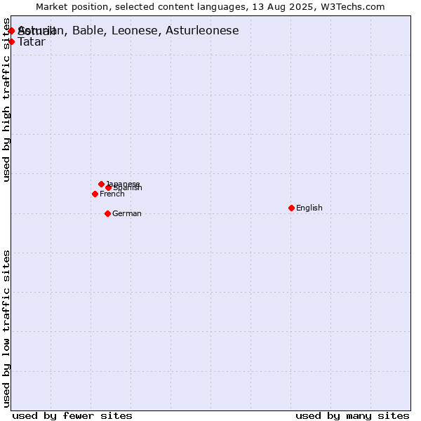 Market position of Tatar vs. Somali vs. Asturian, Bable, Leonese, Asturleonese
