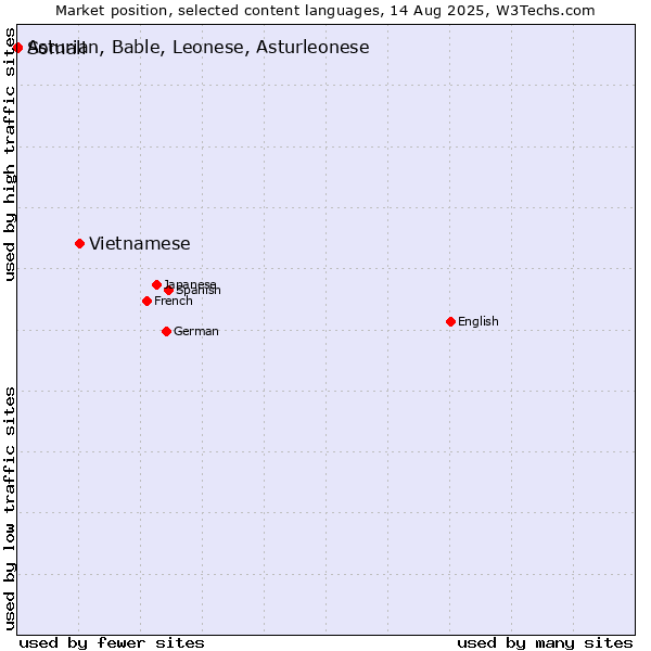 Market position of Vietnamese vs. Somali vs. Asturian, Bable, Leonese, Asturleonese