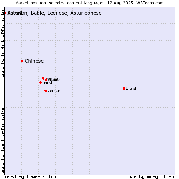 Market position of Chinese vs. Somali vs. Asturian, Bable, Leonese, Asturleonese