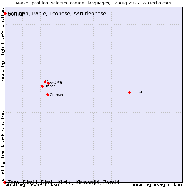 Market position of Somali vs. Asturian, Bable, Leonese, Asturleonese vs. Zaza, Dimili, Dimli, Kirdki, Kirmanjki, Zazaki