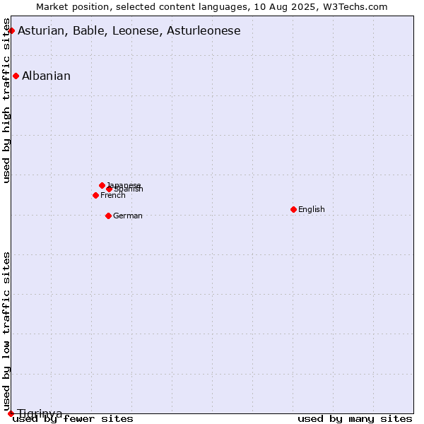 Market position of Albanian vs. Asturian, Bable, Leonese, Asturleonese vs. Tigrinya