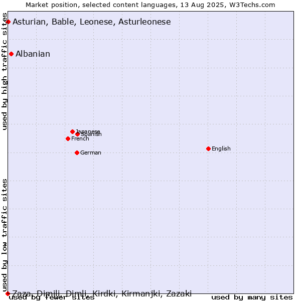 Market position of Albanian vs. Asturian, Bable, Leonese, Asturleonese vs. Zaza, Dimili, Dimli, Kirdki, Kirmanjki, Zazaki