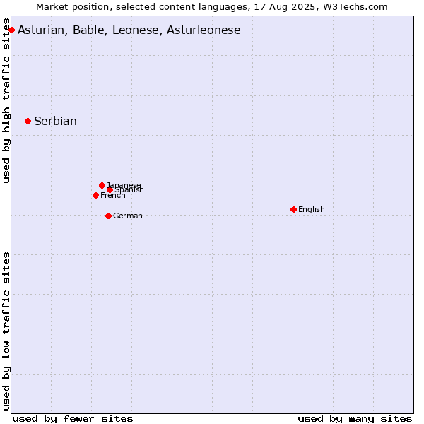 Market position of Serbian vs. Asturian, Bable, Leonese, Asturleonese