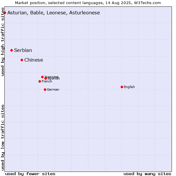 Market position of Chinese vs. Serbian vs. Asturian, Bable, Leonese, Asturleonese