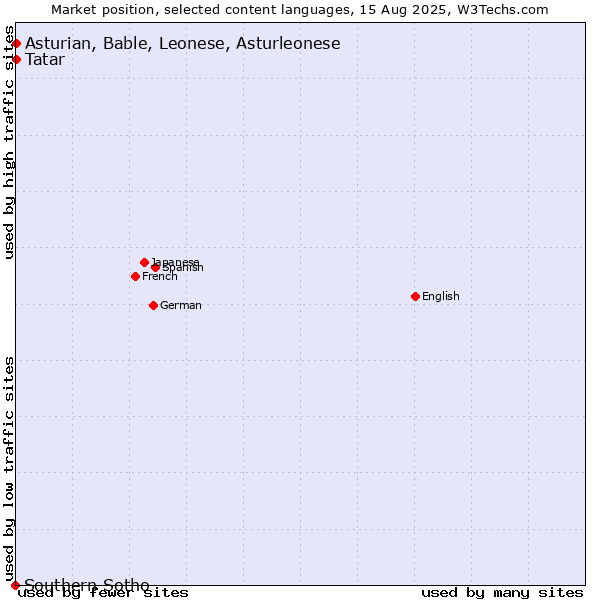 Market position of Tatar vs. Asturian, Bable, Leonese, Asturleonese vs. Southern Sotho
