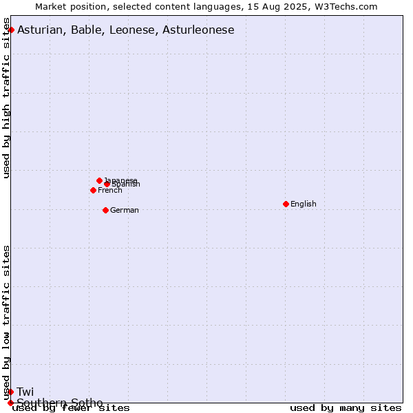 Market position of Asturian, Bable, Leonese, Asturleonese vs. Twi vs. Southern Sotho