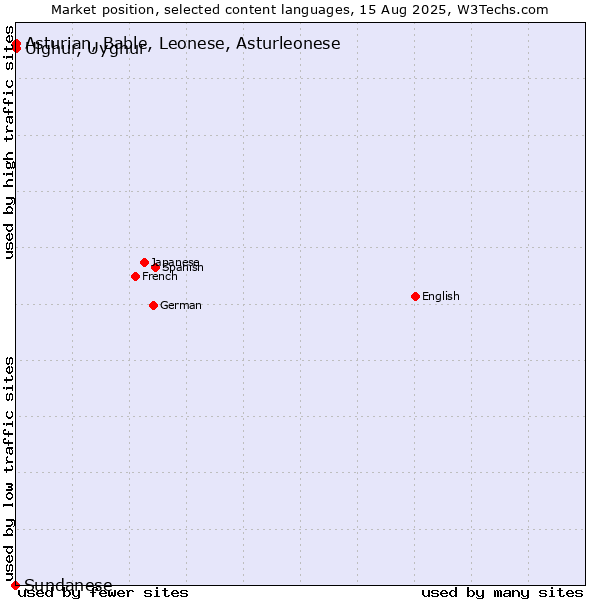Market position of Uighur, Uyghur vs. Asturian, Bable, Leonese, Asturleonese vs. Sundanese