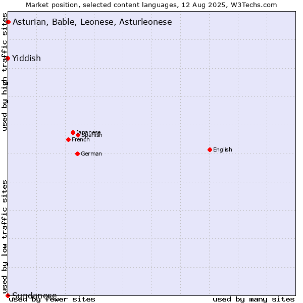 Market position of Asturian, Bable, Leonese, Asturleonese vs. Yiddish vs. Sundanese
