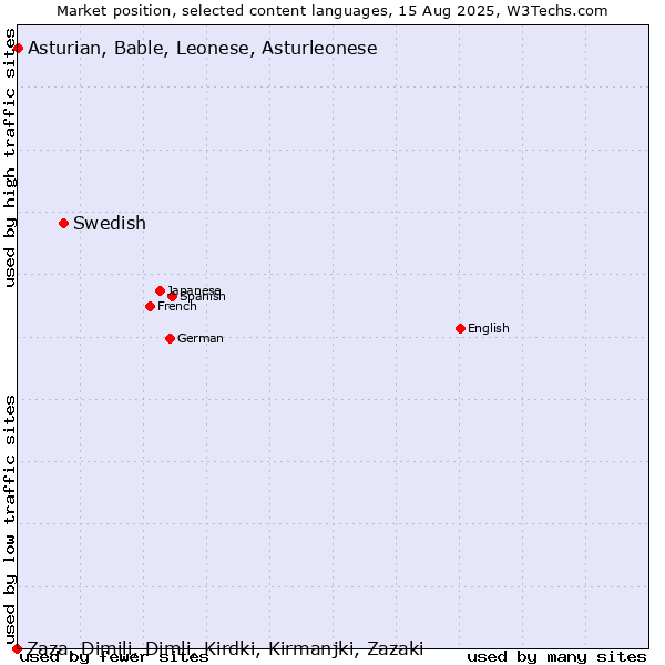 Market position of Swedish vs. Asturian, Bable, Leonese, Asturleonese vs. Zaza, Dimili, Dimli, Kirdki, Kirmanjki, Zazaki