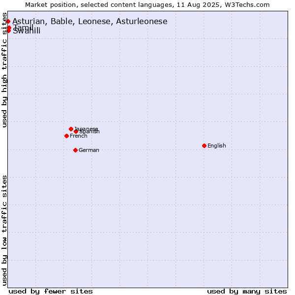 Market position of Tamil vs. Swahili vs. Asturian, Bable, Leonese, Asturleonese