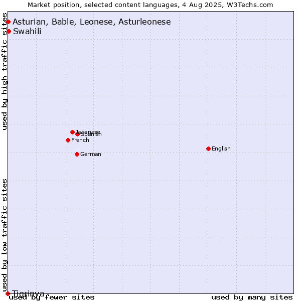 Market position of Swahili vs. Asturian, Bable, Leonese, Asturleonese vs. Tigrinya