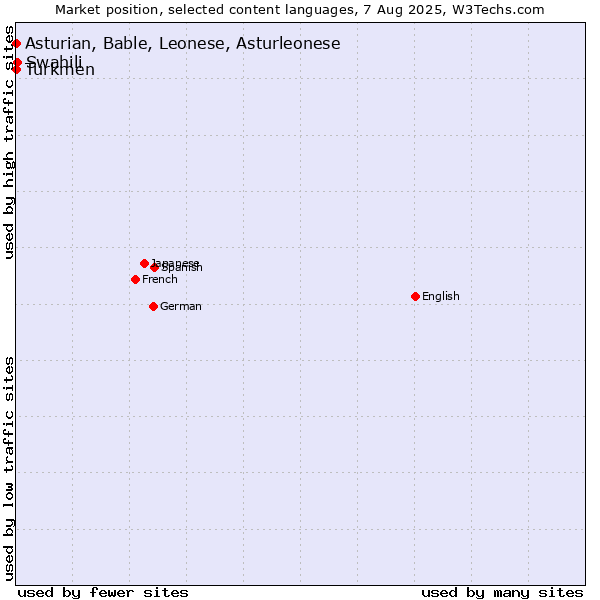 Market position of Swahili vs. Turkmen vs. Asturian, Bable, Leonese, Asturleonese