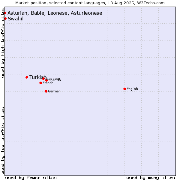 Market position of Turkish vs. Swahili vs. Asturian, Bable, Leonese, Asturleonese