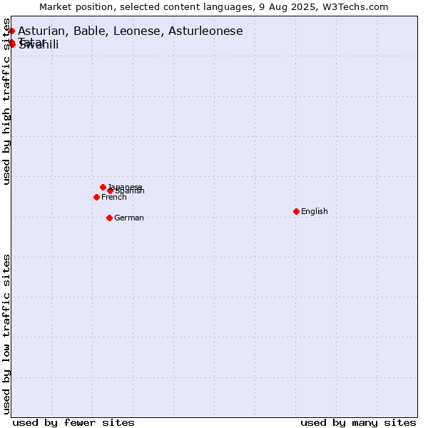 Market position of Swahili vs. Tatar vs. Asturian, Bable, Leonese, Asturleonese