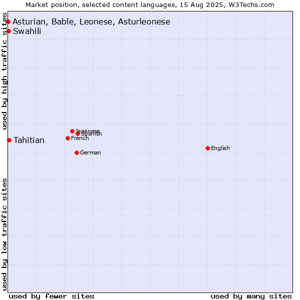 Market position of Tahitian vs. Swahili vs. Asturian, Bable, Leonese, Asturleonese