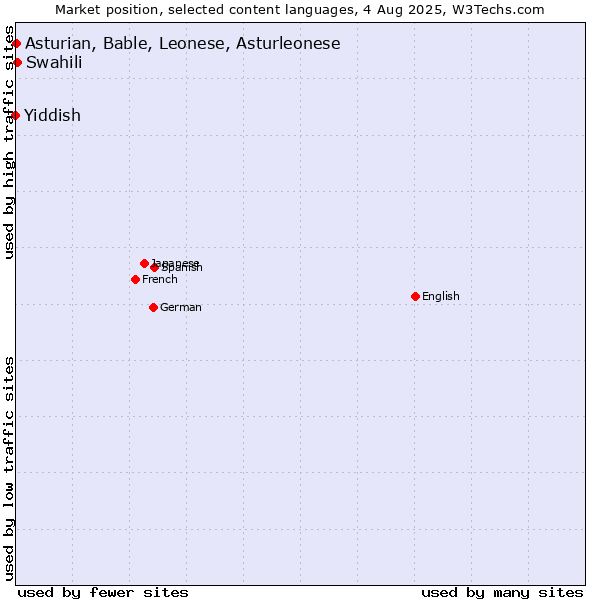 Market position of Swahili vs. Asturian, Bable, Leonese, Asturleonese vs. Yiddish