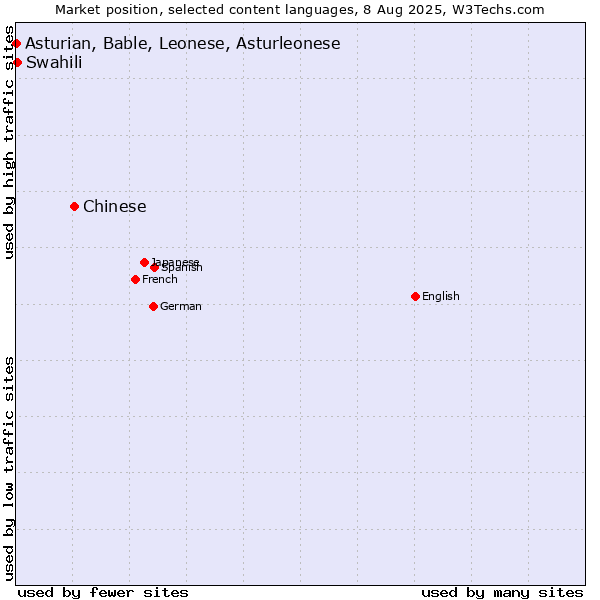 Market position of Chinese vs. Swahili vs. Asturian, Bable, Leonese, Asturleonese