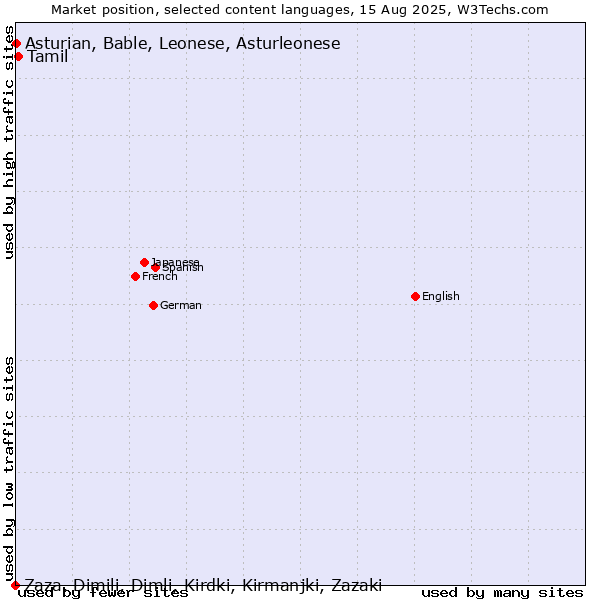 Market position of Tamil vs. Asturian, Bable, Leonese, Asturleonese vs. Zaza, Dimili, Dimli, Kirdki, Kirmanjki, Zazaki