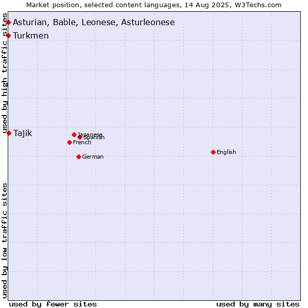 Market position of Tajik vs. Turkmen vs. Asturian, Bable, Leonese, Asturleonese