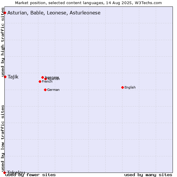 Market position of Tajik vs. Asturian, Bable, Leonese, Asturleonese vs. Tokelau