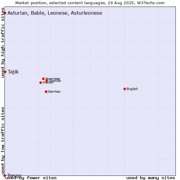 Market position of Tajik vs. Asturian, Bable, Leonese, Asturleonese vs. Tonga