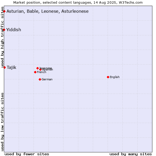 Market position of Tajik vs. Asturian, Bable, Leonese, Asturleonese vs. Yiddish
