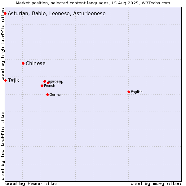 Market position of Chinese vs. Tajik vs. Asturian, Bable, Leonese, Asturleonese