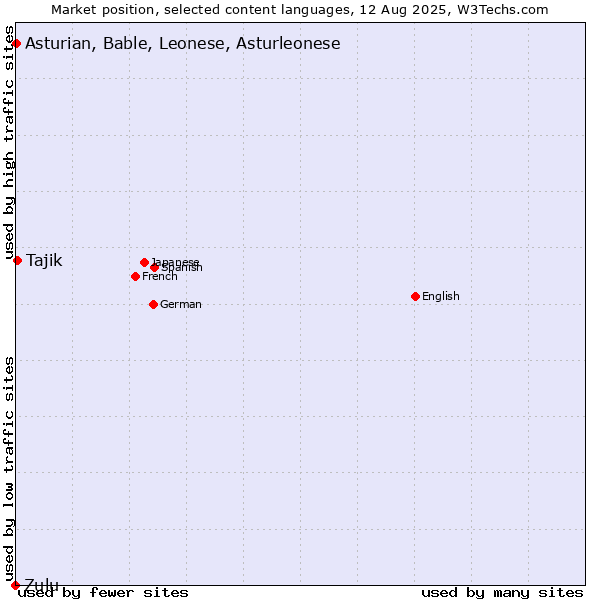 Market position of Tajik vs. Asturian, Bable, Leonese, Asturleonese vs. Zulu