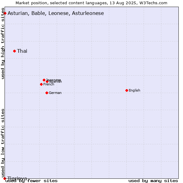 Market position of Thai vs. Asturian, Bable, Leonese, Asturleonese vs. Tigrinya
