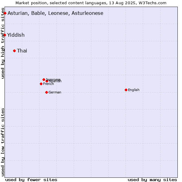 Market position of Thai vs. Asturian, Bable, Leonese, Asturleonese vs. Yiddish
