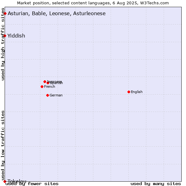 Market position of Asturian, Bable, Leonese, Asturleonese vs. Yiddish vs. Tokelau