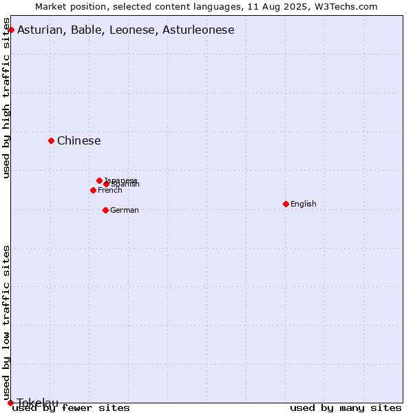 Market position of Chinese vs. Asturian, Bable, Leonese, Asturleonese vs. Tokelau