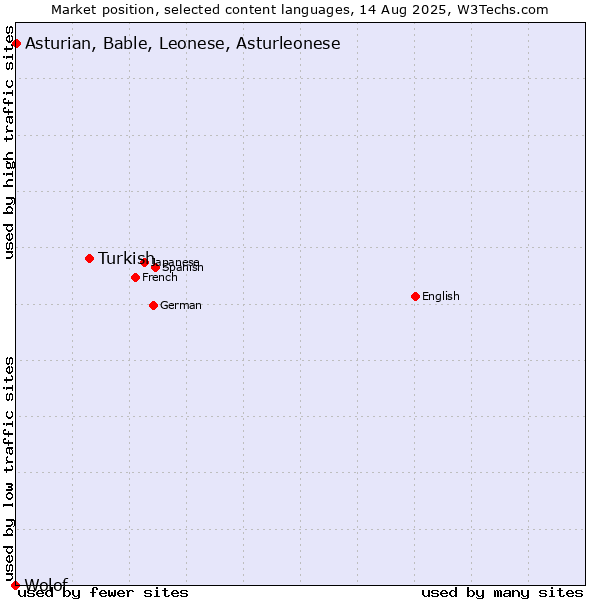 Market position of Turkish vs. Asturian, Bable, Leonese, Asturleonese vs. Wolof