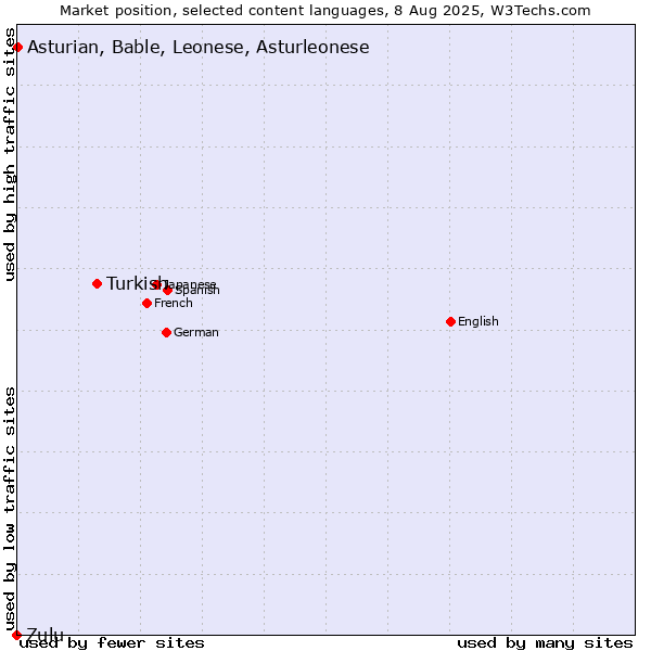 Market position of Turkish vs. Asturian, Bable, Leonese, Asturleonese vs. Zulu